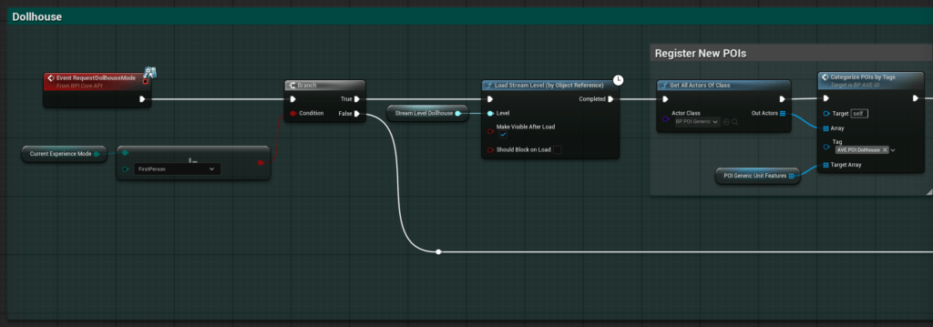Blueprint graph showing the Request Dollhouse Mode event handling level streaming and POI categorization.
