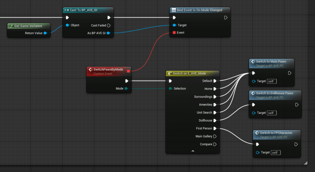 Blueprint graph in BP_AVE_PC. It shows the Bind Event to SwitchPawnByMode node connected to a Custom Event. The Custom Event outputs an E_AVE_Mode enum, which connects to a Switch node to determine which Pawn class to spawn and possess.
